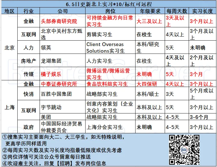 6.5北上实习|头部券商研究院/东方甄选/领英/龙湖集团/橘子娱乐/中泰证券/百胜/字节跳动/美团/中国国际经济贸易仲裁委员会......