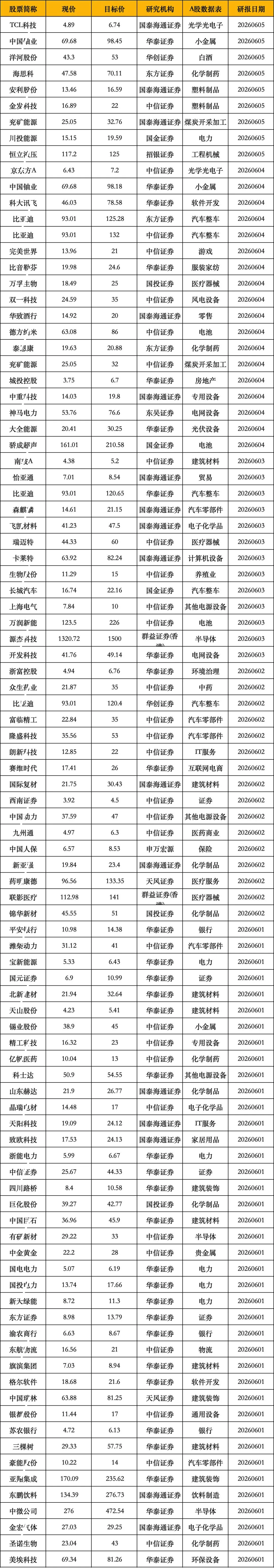 6月7日,券商给予评级并且给出目标价的公司一览