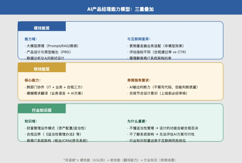 「券商AI人才战」之三:AI大模型应用产品经理——＂双语者＂是关键