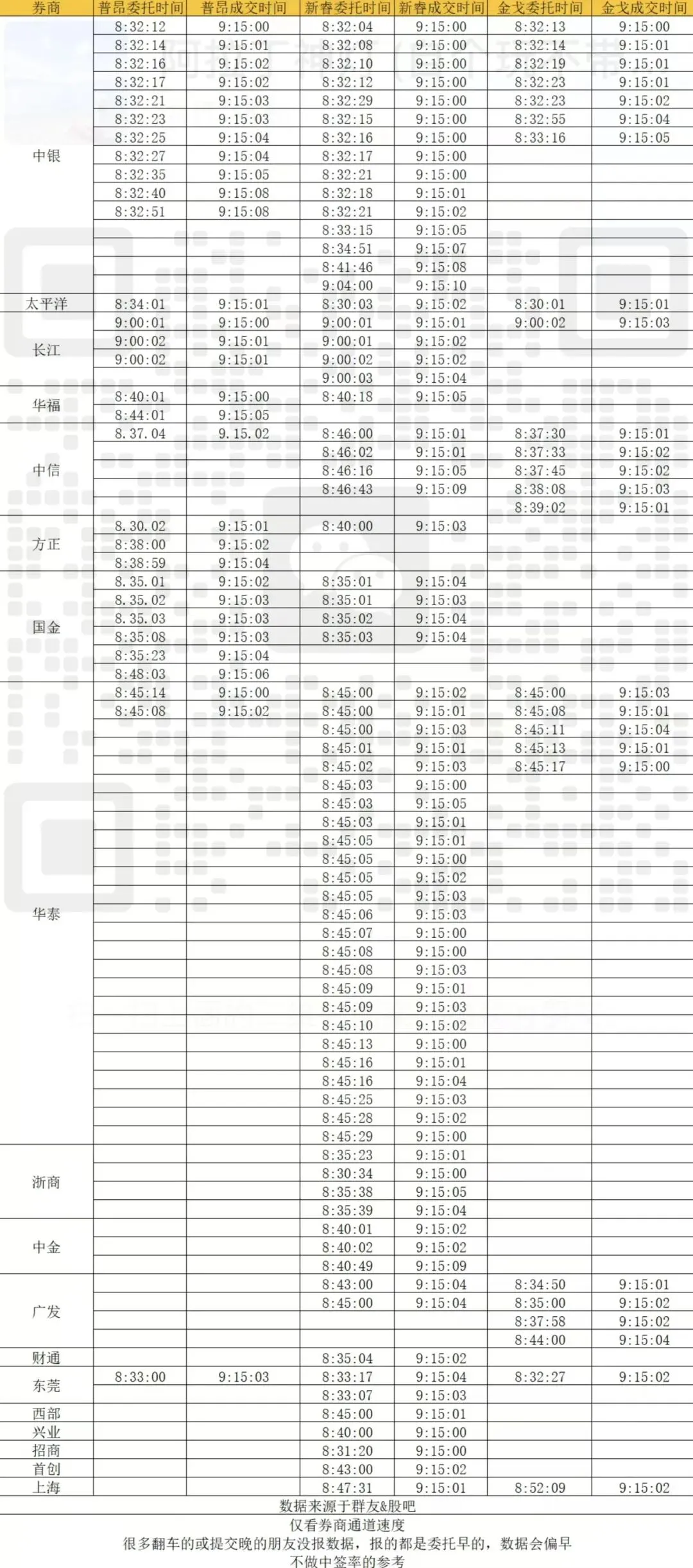 从北交所近期拼秒的若干支新股看各券商通道速度6.7更新