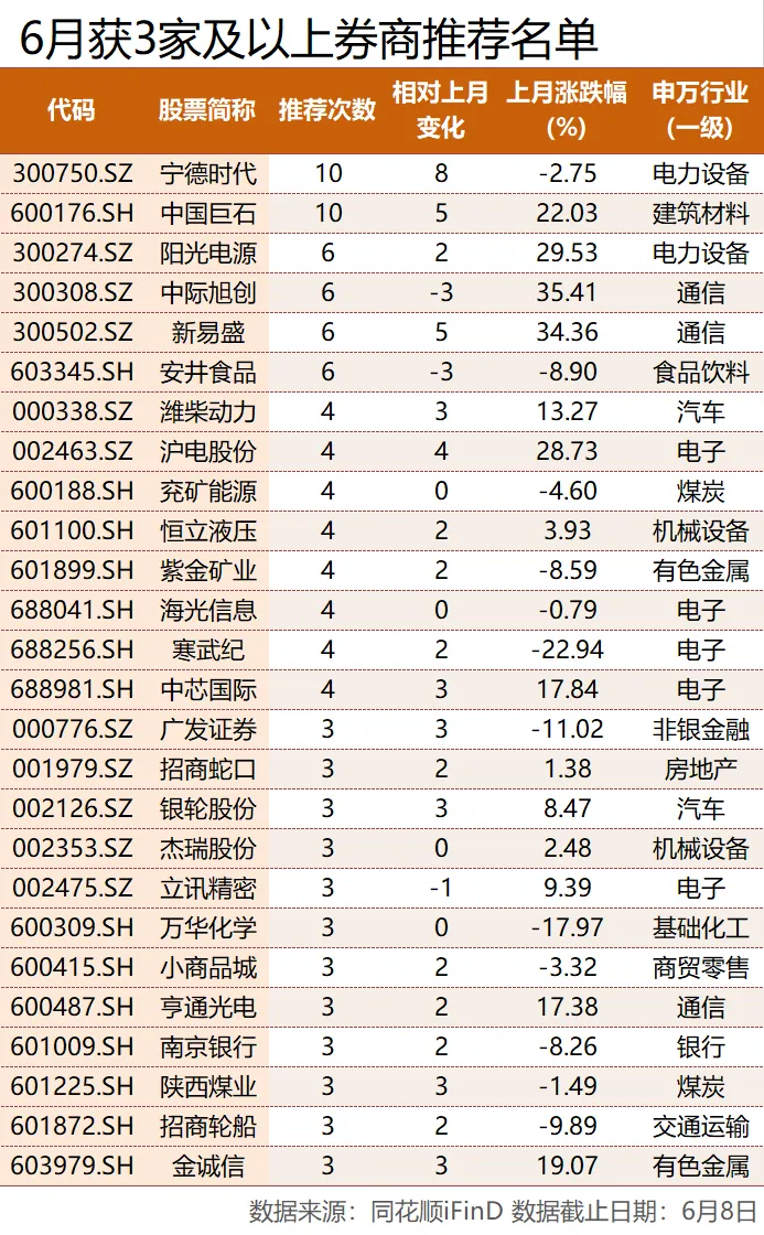 券商6月金股名单出炉:两只千亿龙头并列第一,AI赛道热度不减