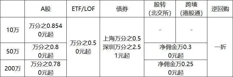2026最新券商低佣&免五费率|极简全网汇总