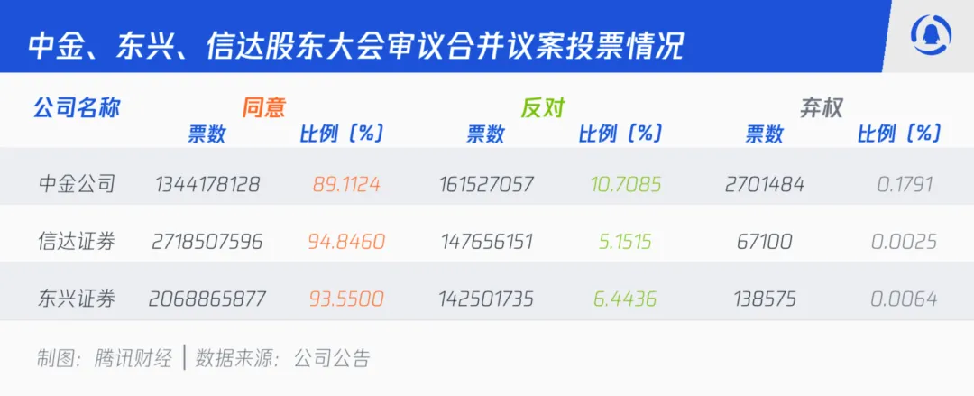 大量中小股东反对,中金合并东兴信达两券商遇阻