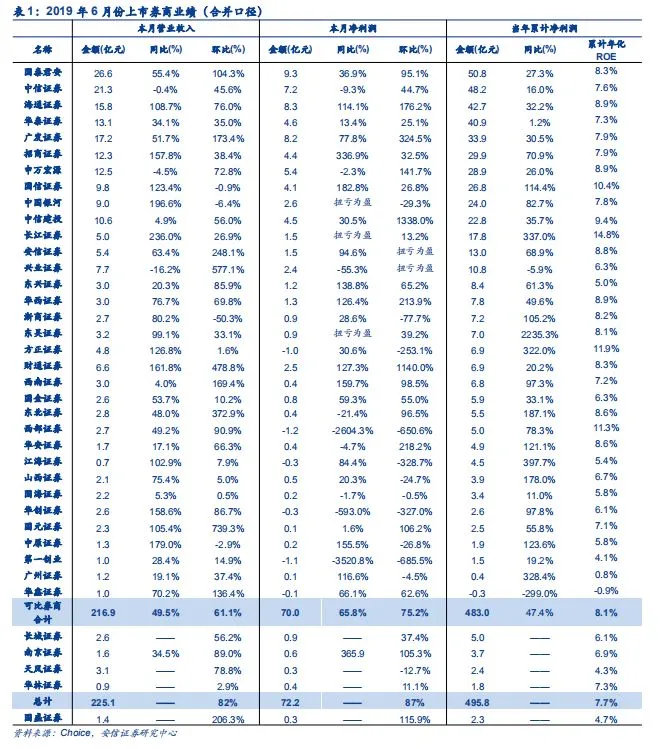 【安信非银】券商6月业绩点评:自营驱动业绩回暖,分类监管利好龙头