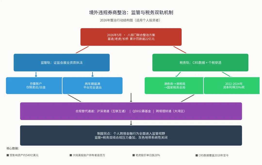 百万账户的两年倒计时:境外违规券商整治的监管逻辑与税务暗线