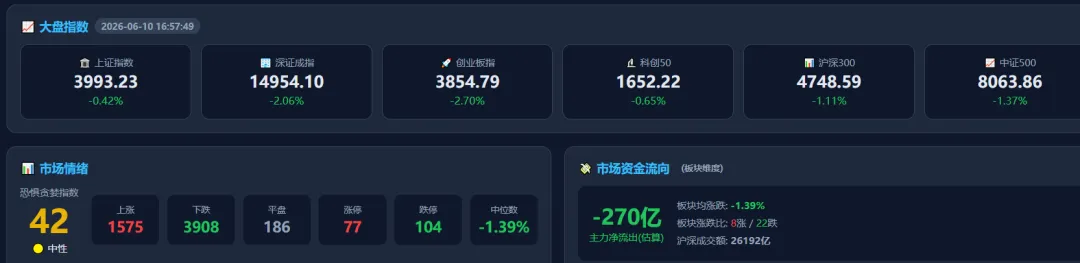 券商银行护盘,个股近3900家下跌,接下来抄底还是离场?