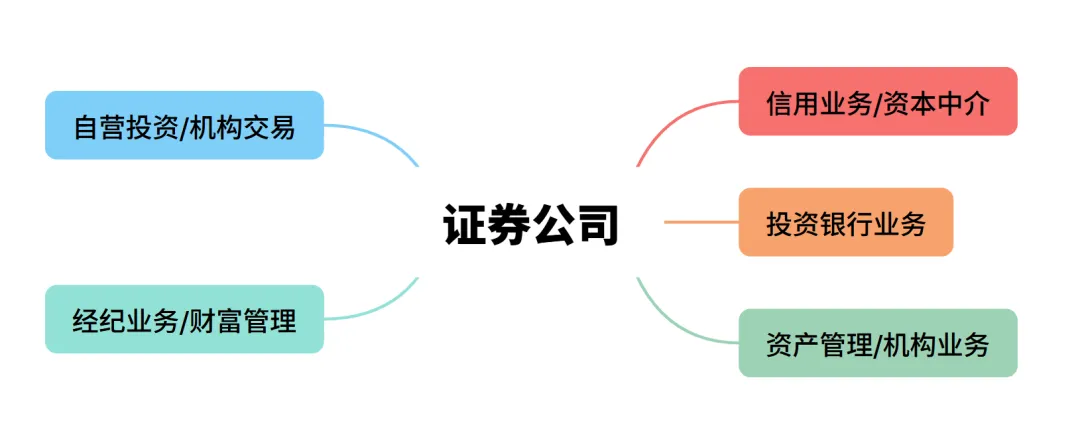 券商的估值回到924之前了