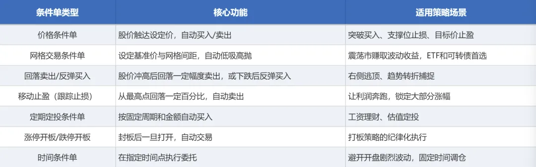 资金规模-2:巧用券商条件单,让策略自动运转