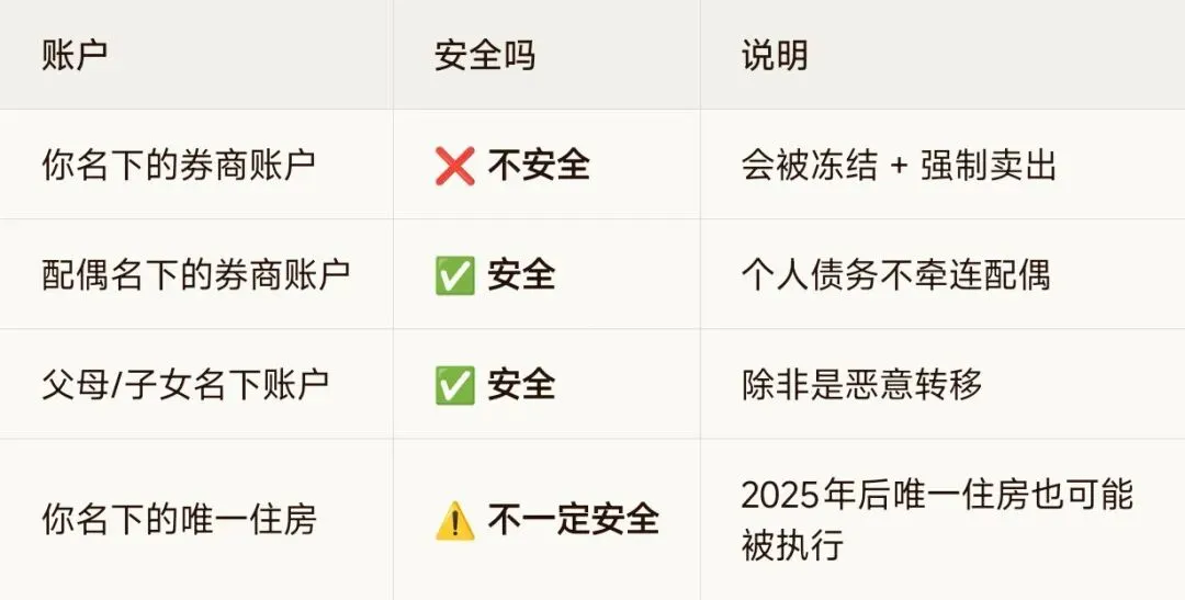 信用卡逾期被起诉,券商账户(股票)会被冻结吗?答案来了!