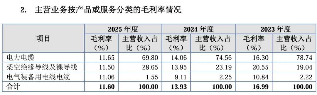 主板撤回三年后,亘古电缆更换券商和会计师重启上市:半年内两度申报北交所终受理,研发费用、毛利率持续下滑,持续盈利能力仍待考证!!