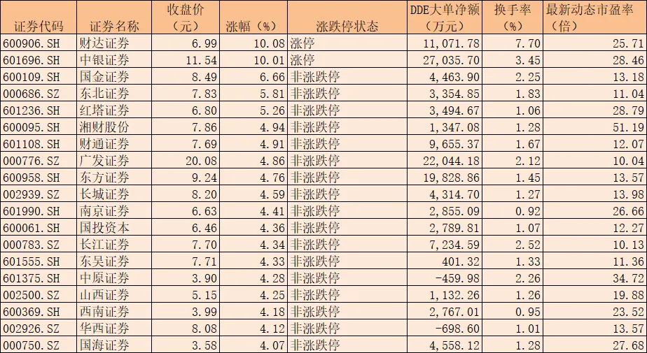 证券板块上涨近4% 龙头券商投资价值获看好