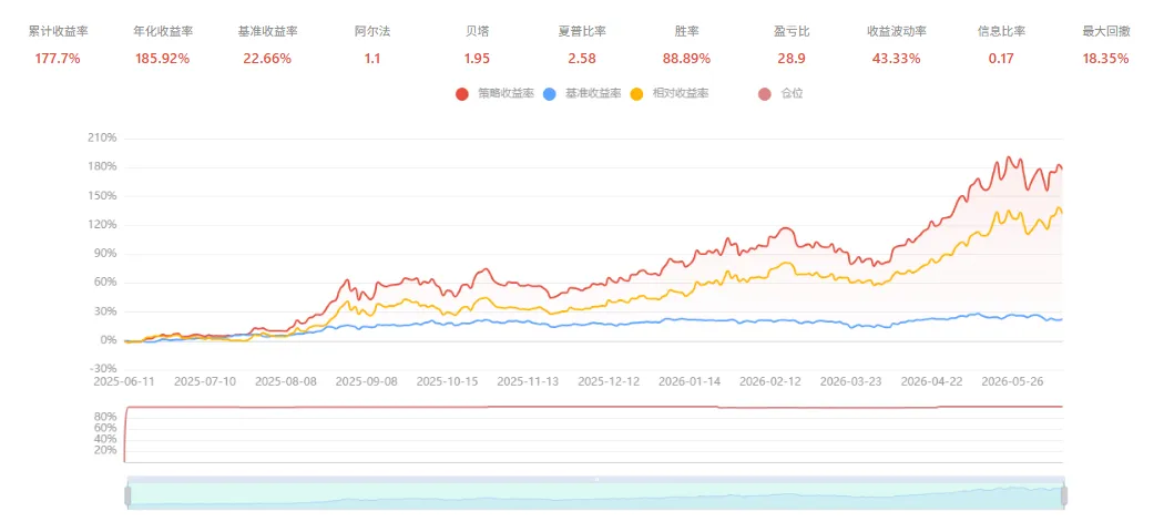 万亿券商背景、国家队光环加持:国泰海通策略,能比私募策略更强吗?策略对比:主观选股/量化精选/中证1000指增/中证500指增/沪深300指增