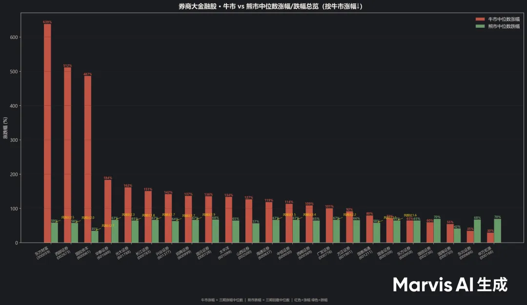 NO.2620券商异动,牛市或只余7月