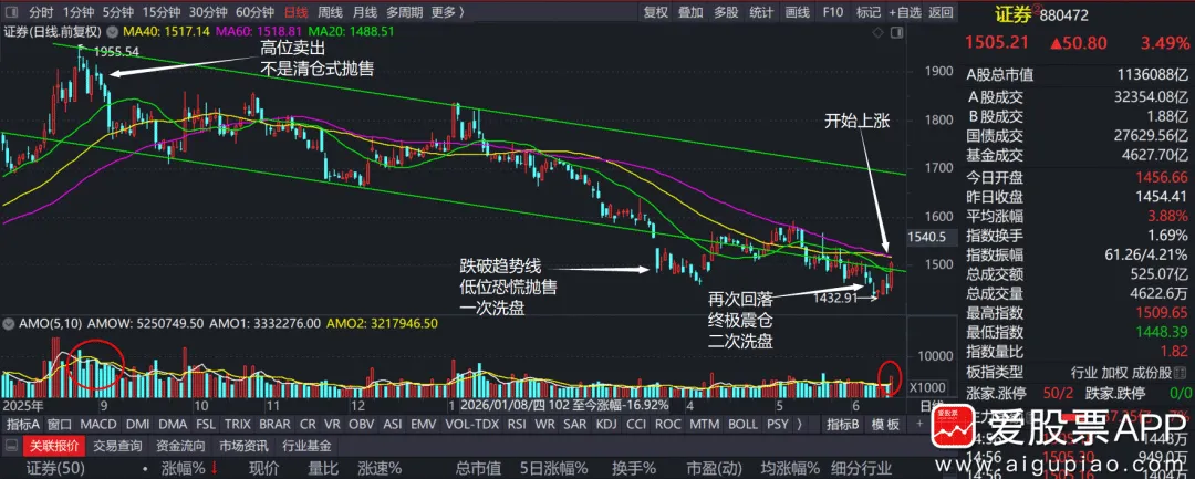 券商板块蓄势待发