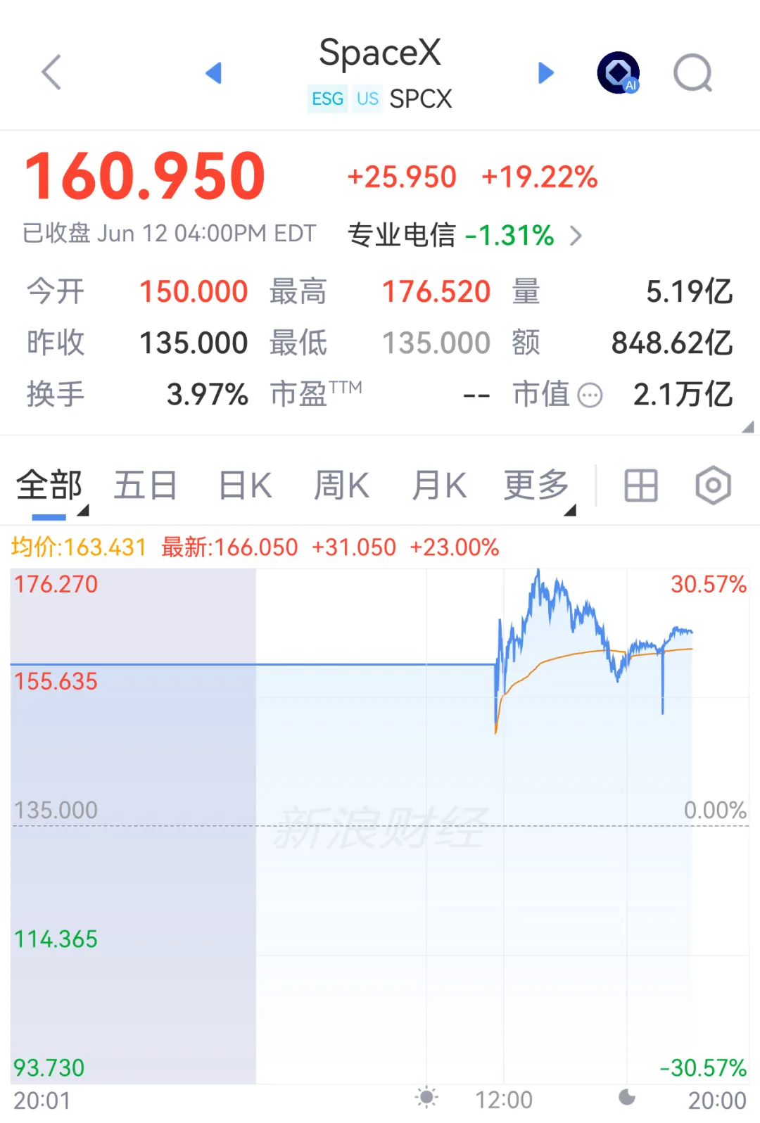 SpaceX上市首日散户挤爆券商系统,交易员集体穿绿鞋,马斯克:曾认为成功概率不到10%