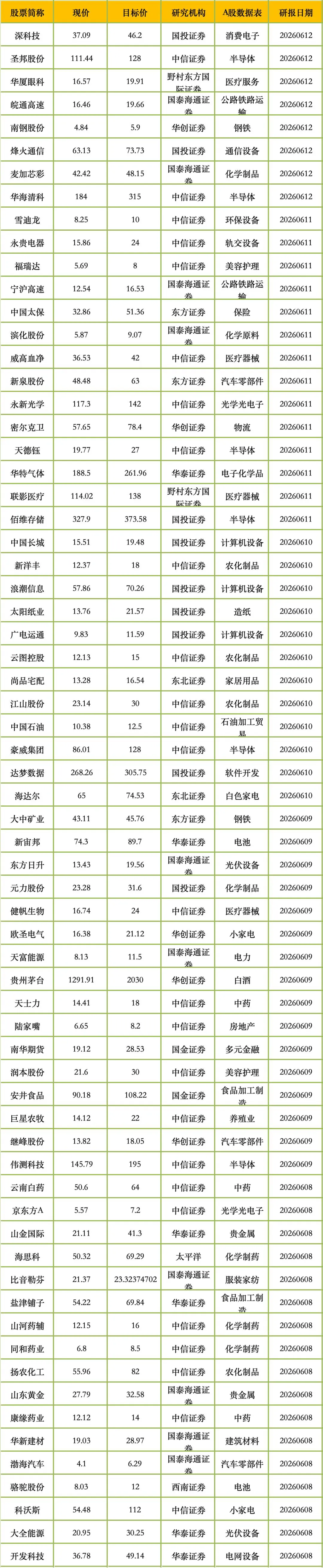 6月14日,券商给予评级并且给出目标价的公司一览