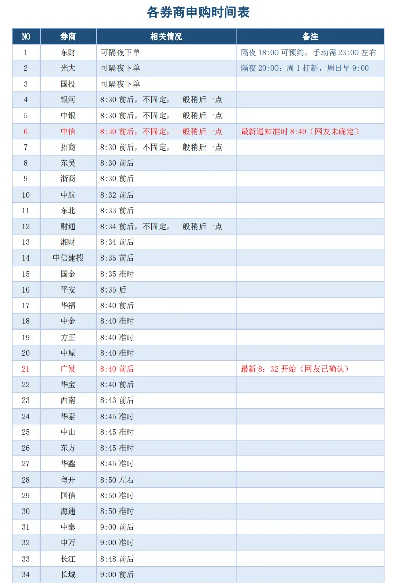 各大券商北交所新股申购委托时间一览( 标红为近期有变更)