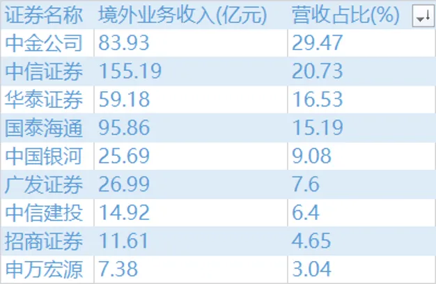 头部券商密集融资,谋划第二条增长曲线