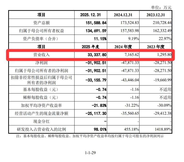 鞍石生物:保荐人与券商有污点,9.27亿商誉、销售费用畸高,2024年营收7165万实控人石和鹏年薪415万,三年亏10亿,募25亿,5亿补流!