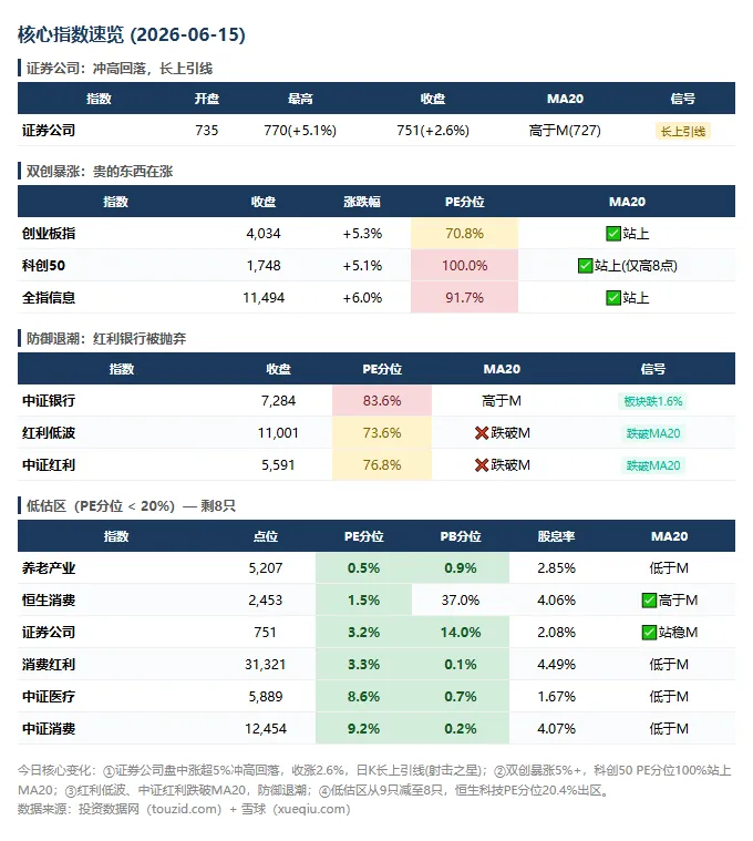 券商盘中涨了5%,收盘只剩一半——这根长上引线在说什么