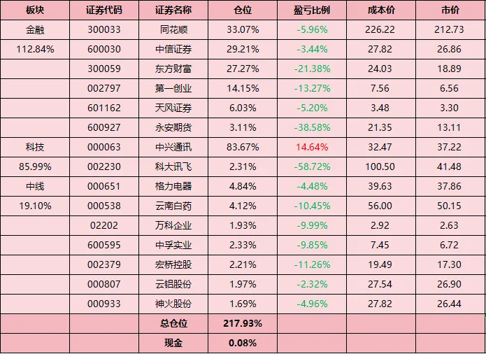 反弹不是反转,券商板块减仓位