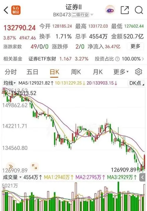 真牛市前奏已现?五大维度透视券商板块异动