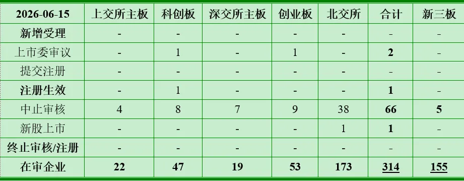 审2过2!五换券商六换财总的汽车零部件企业即将北交所上会!20260615 IPO审核日报