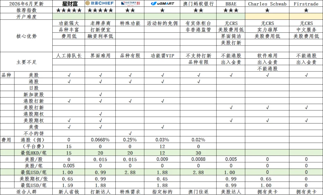 16家港美股券商哪家强?一张表讲清楚