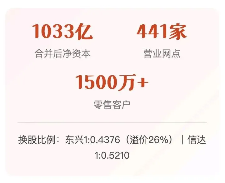 中金并购东兴、信达获受理,券商整合浪潮再掀高潮