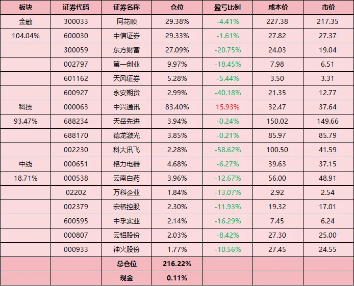 券商强势整理