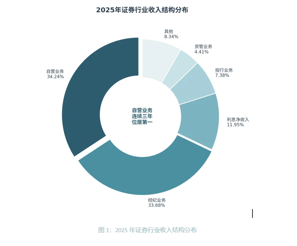 一文读懂券商自营业务是什么(本质、盈利模式、投资逻辑、行业格局、合规风险要点、未来趋势等)