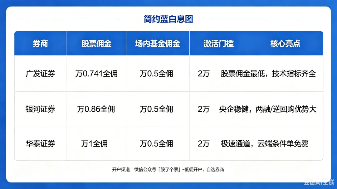 2 万资金三家头部券商对比:银河、广发、华泰低佣开户优势全解析