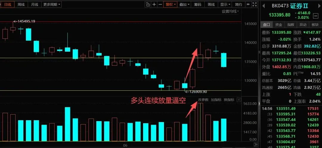 券商板块趋势翻多