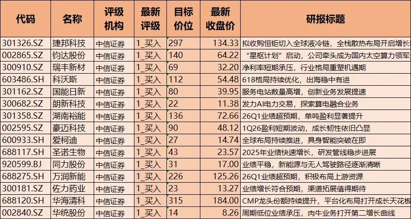 券商高评级股票名单!业绩超预期,AI提速加持,机构布局方向