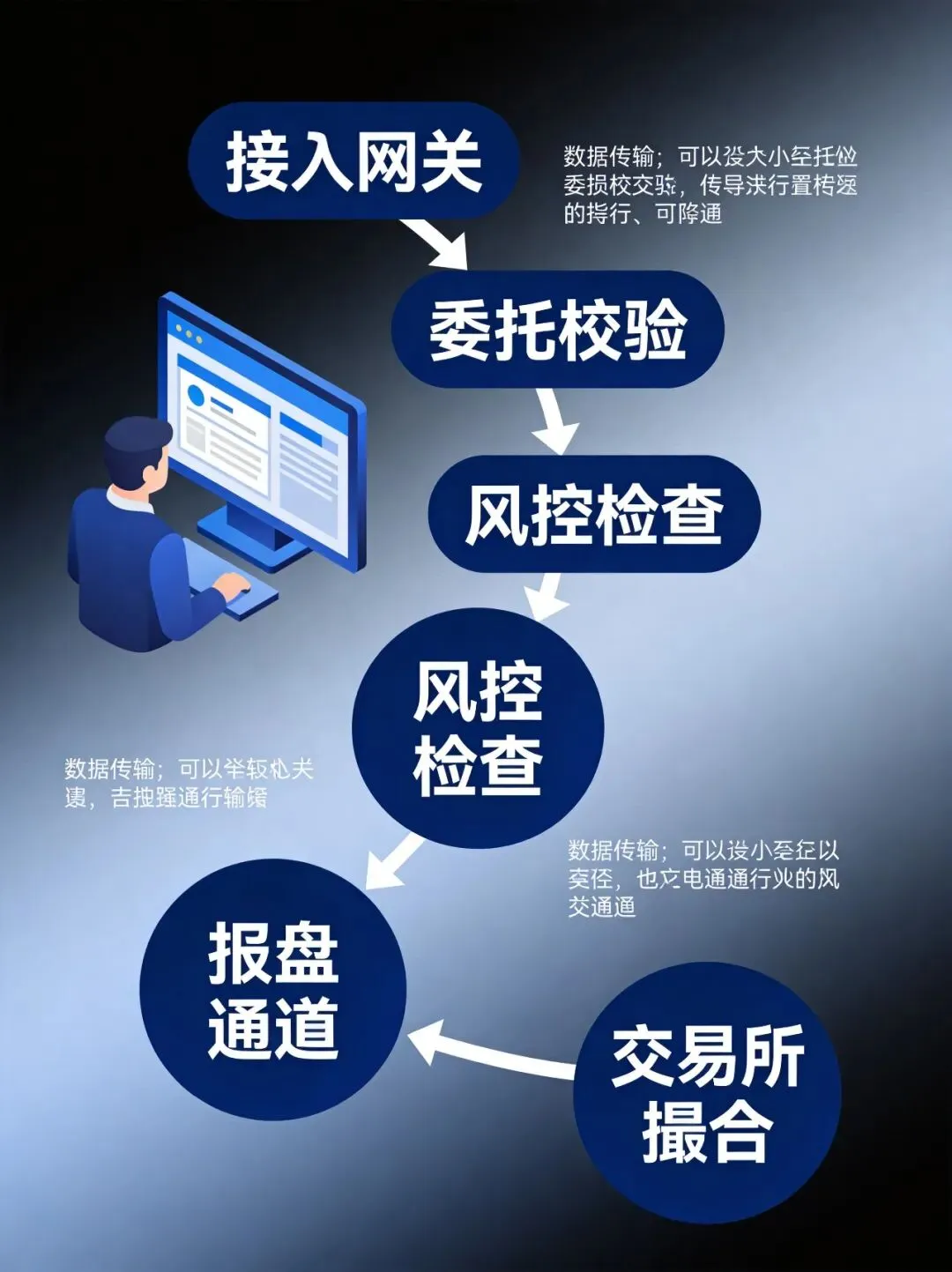 券商集中交易系统:一笔委托从下单到成交,中间发生了什么