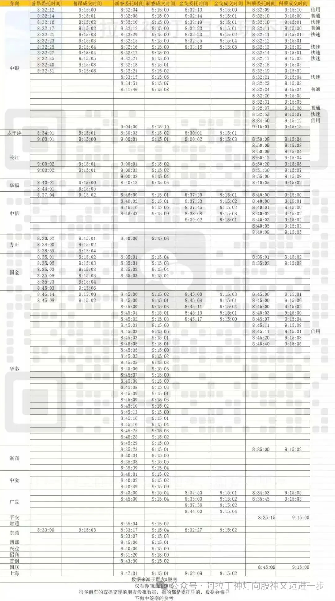 从北交所提前委托拼秒新股看各券商通道效率6.19更新