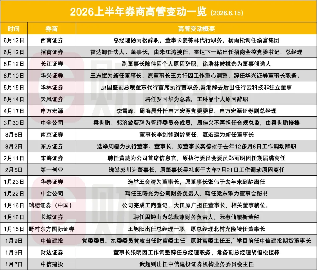 上半年18家券商核心管理层调整:8家换董事长、6家换总经理