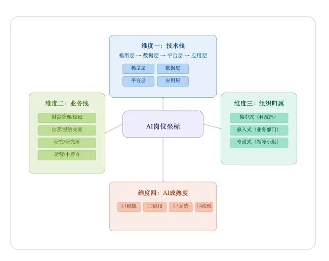 「券商AI人才战」之八:五个新兴岗位全解析——补齐AI岗位图谱的最后拼图