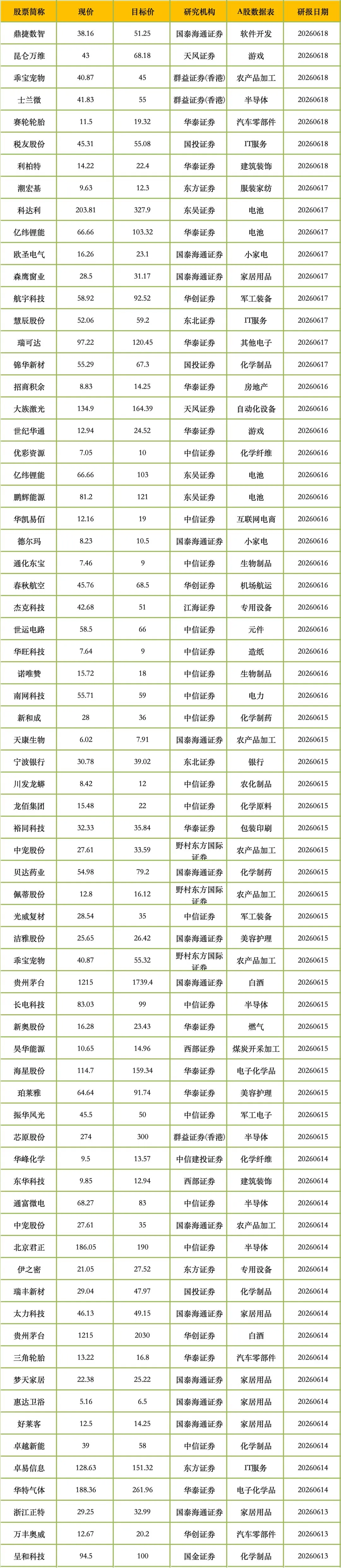 6月21日,券商给予评级并且给出目标价的公司一览