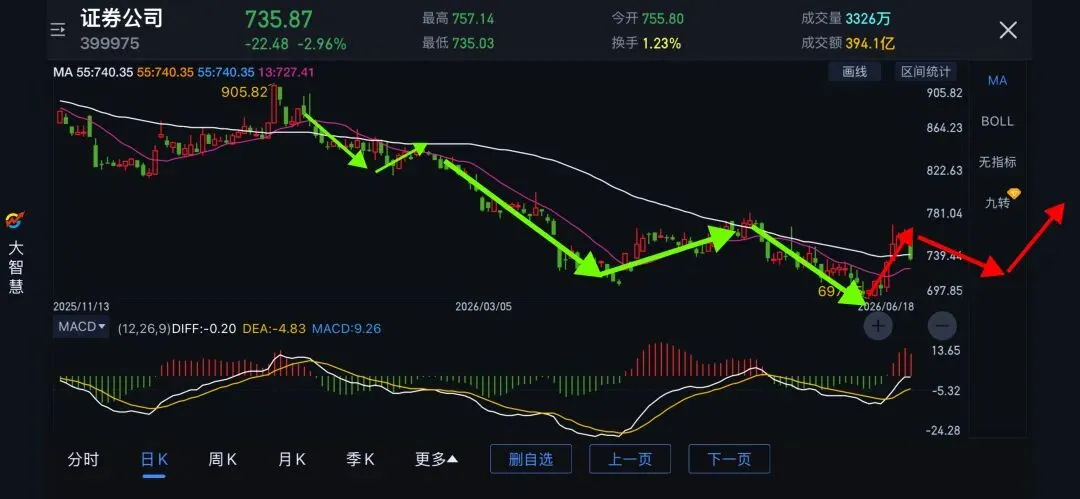 20260621券商的交易机会