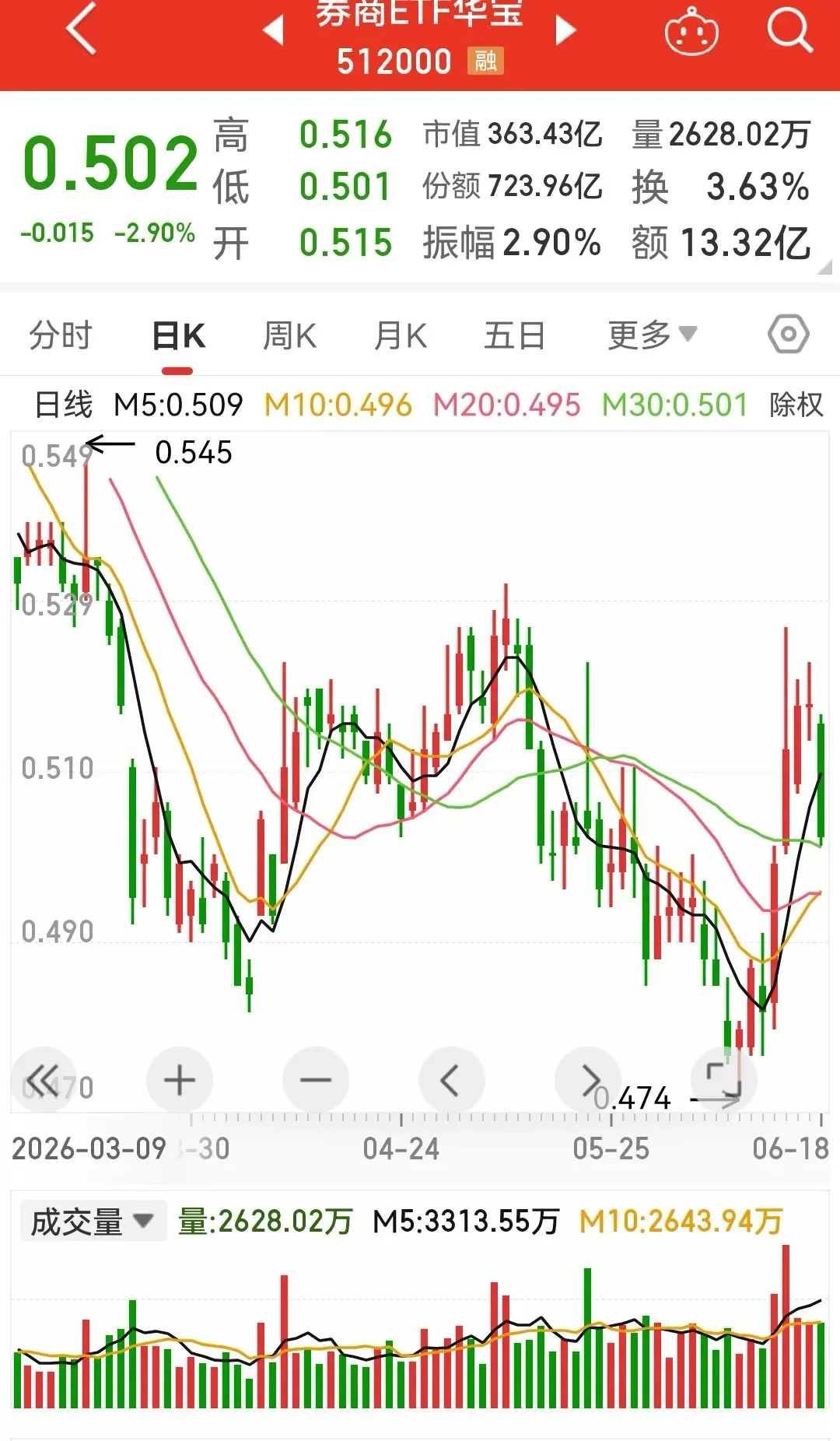 瞎猜:券商ETF华宝短期走势