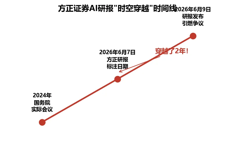券商AI研报闹乌龙!虚构国务院新政,2000亿砸盘真相