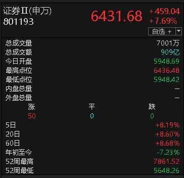 “牛市旗手”回来了!券商飙涨7.69%,到底发生了什么?