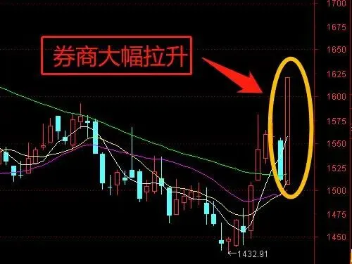 券商大幅拉升