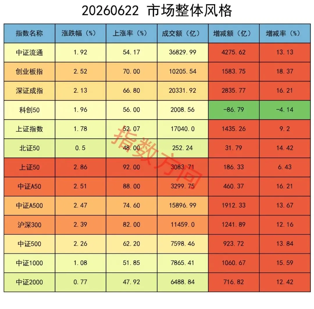 券商爆发,大盘放量上涨,机构加空