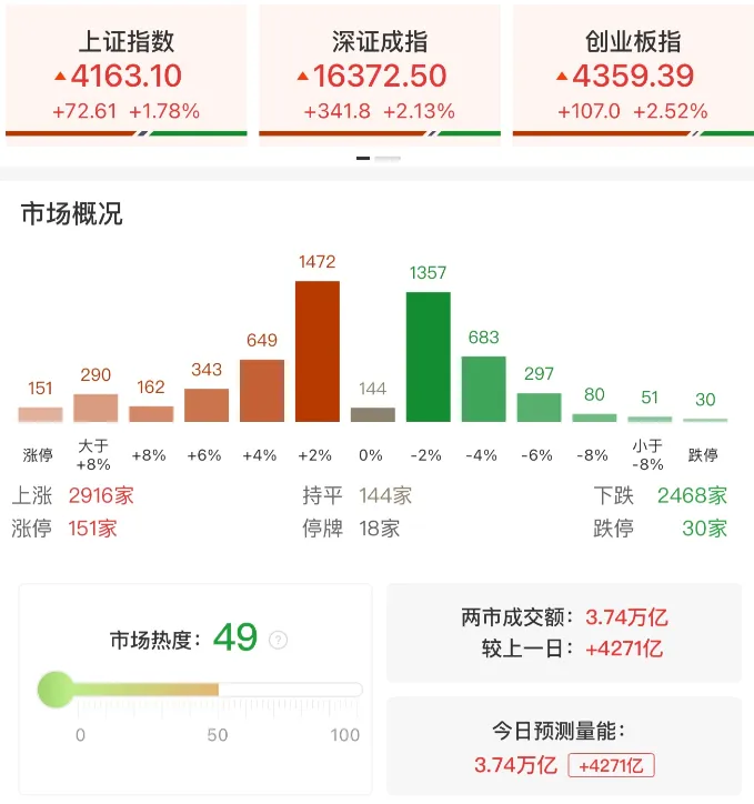 史诗级放量?科技与券商共振!