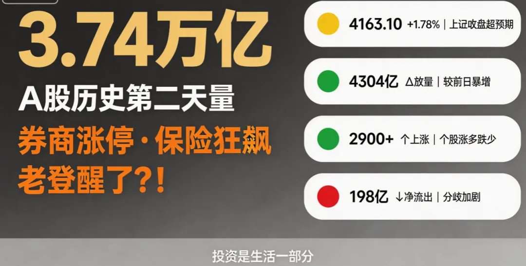 3.74万亿!A股历史第二天量,券商涨停、保险狂飙——＂老登＂终于醒了,还是科技要歇了?