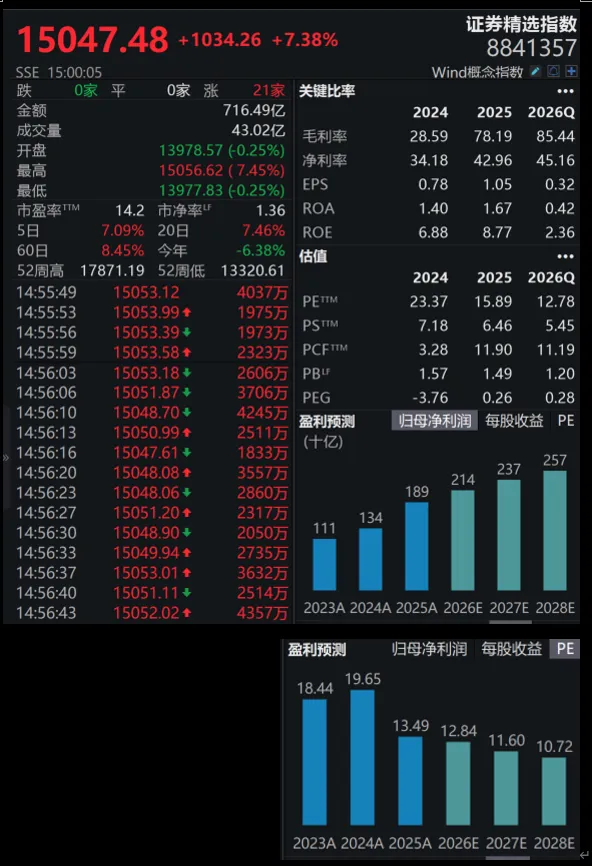 20260622券商大幅反弹,芯片继续创新高