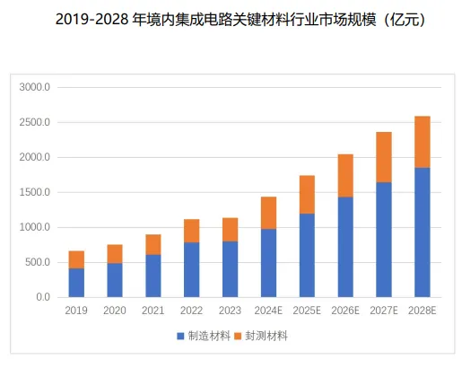 利好来袭!存储芯片·券商·中报预增+半导体材料涨价产业链梳理