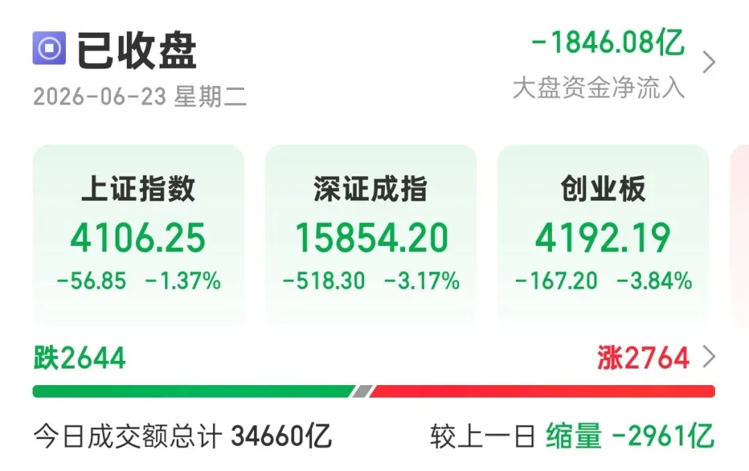 指数全线大跌,板块严重分化,券商迎来中长期政策红利
